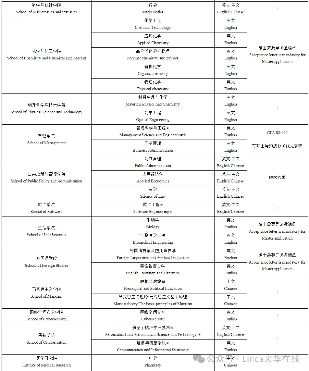 硕士生项目 [Master's Program]